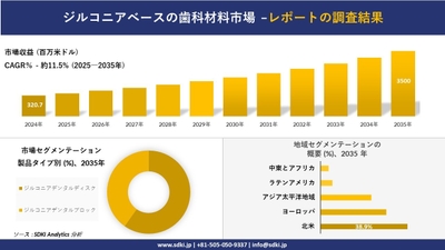 ジルコニアベースの歯科材料市場レポート概要