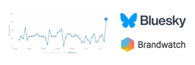 ブレインパッド提供の「Brandwatch Consumer Research」が、 「Bluesky」に対応