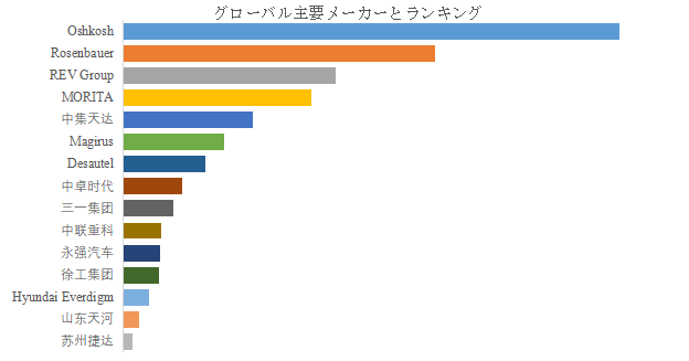 図. 世界の消防車市場におけるトップ15企業のランキングと市場シェア(2024年の調査データに基づく;最新のデータは、当社の最新調査データに基づいている)