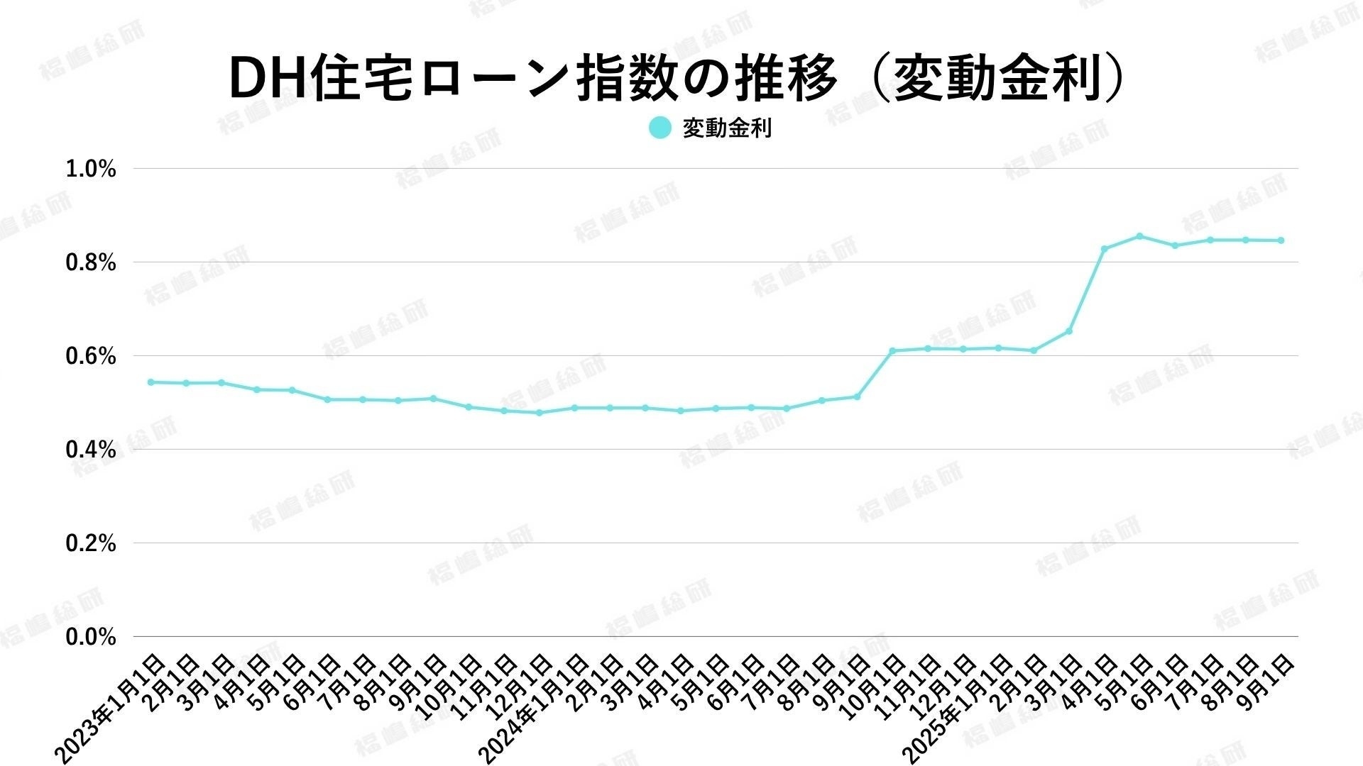 出典:ホームローンドクター(株)