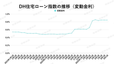出典：ホームローンドクター（株）