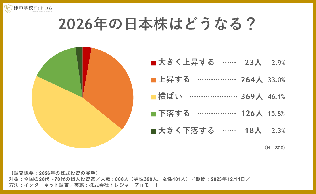 【2026年の株式市場】個人投資家の予想は 「横ばい」が最多。上昇派は下落派の約2倍。 日経平均「55,000円」予想が多い一方、 プロは「それ以上の上昇ペース」も想定