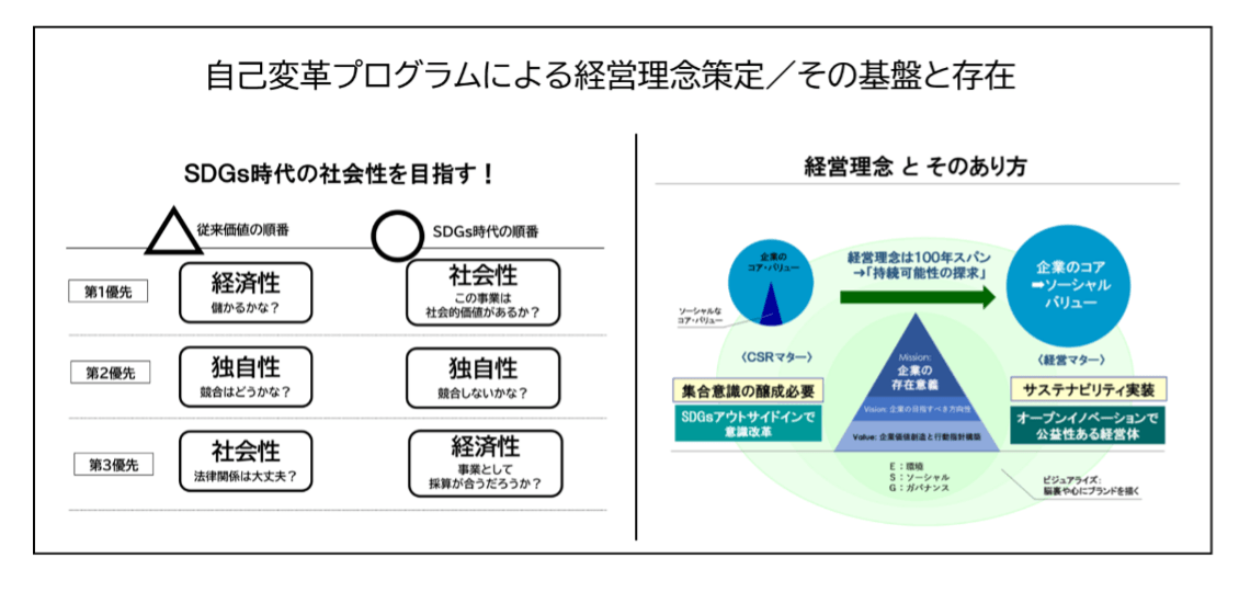 自己変革プログラムによる経営理念策定/その基盤と存在