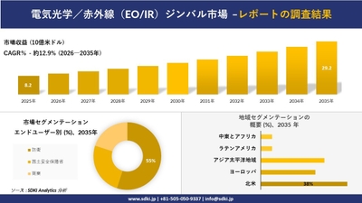 電気光学/赤外線（EO/IR）ジンバル市場レポート概要