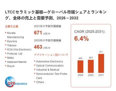 LTCCセラミック基板の世界市場シェア2026