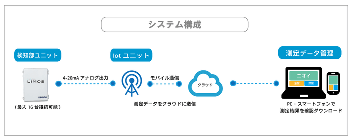 LIMOS(クラウド版)のシステム構成の一例