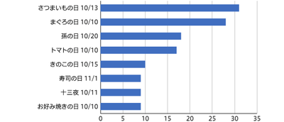 【図2】2019年10月GMS・SMの企画掲載件数 59企画中上位8企画を抜粋（n=237） 