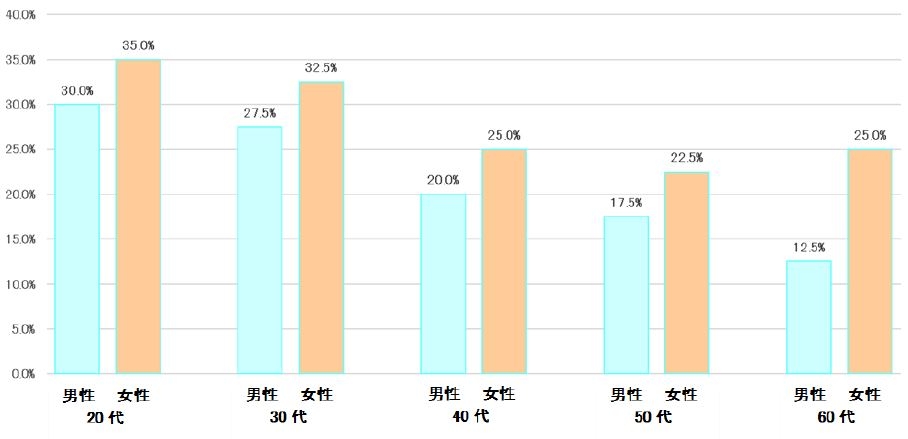 表6:外出先で排便をしますか/極力しない・絶対にしないと回答 【N=400】