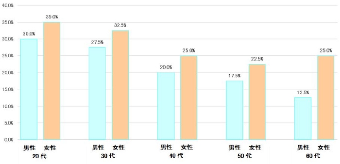 表6:外出先で排便をしますか/極力しない・絶対にしないと回答 【N=400】