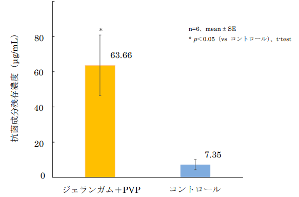図3 抗菌成分残存量評価結果 ※スライドガラス上に残存した抗菌成分が眼球表面涙液量7 µLに溶解していると仮定した場合の濃度