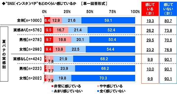 “SNSバテ”をどのくらい感じているか