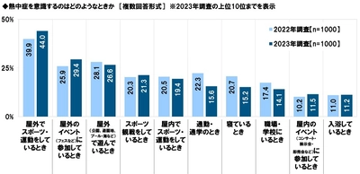 タニタ調べ　 暑さ指数（WBGT）の認知率は51.5%、 昨年から4.5ポイント上昇