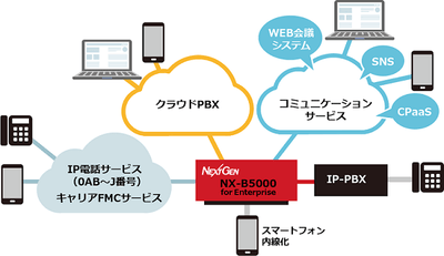  NX-B5000 for Enterprise 接続イメージ 