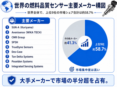 図.   燃料品質センサー, グローバル市場の競争環境