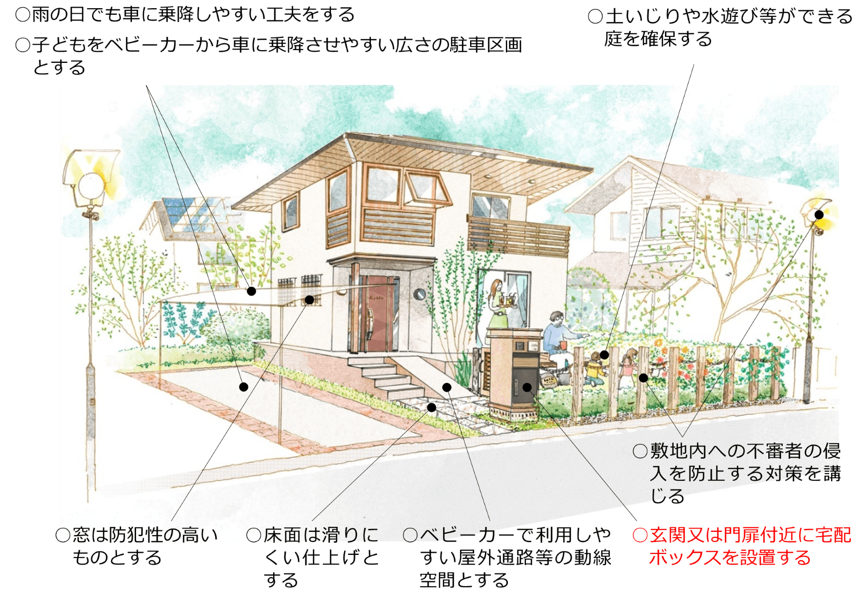 図 配慮事項の例 【空間・要素】敷地内のエントランスまわり(戸建住宅)