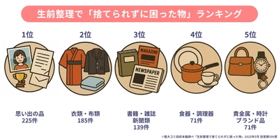 全国500人アンケートで判明！ 想い出・実用品・誰にも相談できない“モノ”の正体とは？ 生前整理で「捨てられずに困った物」ランキングTOP5 結果発表
