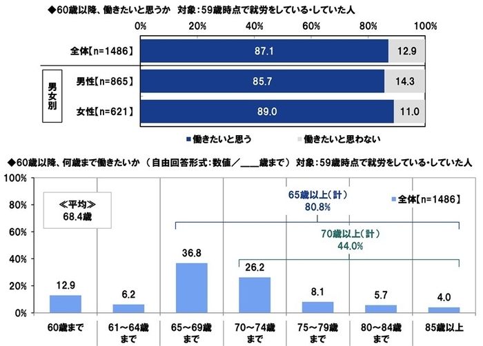 60歳以降、働きたいと思うか