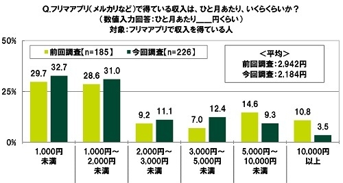フリマアプリ(メルカリなど)で得ている収入は、ひと月あたり、いくらくらいか