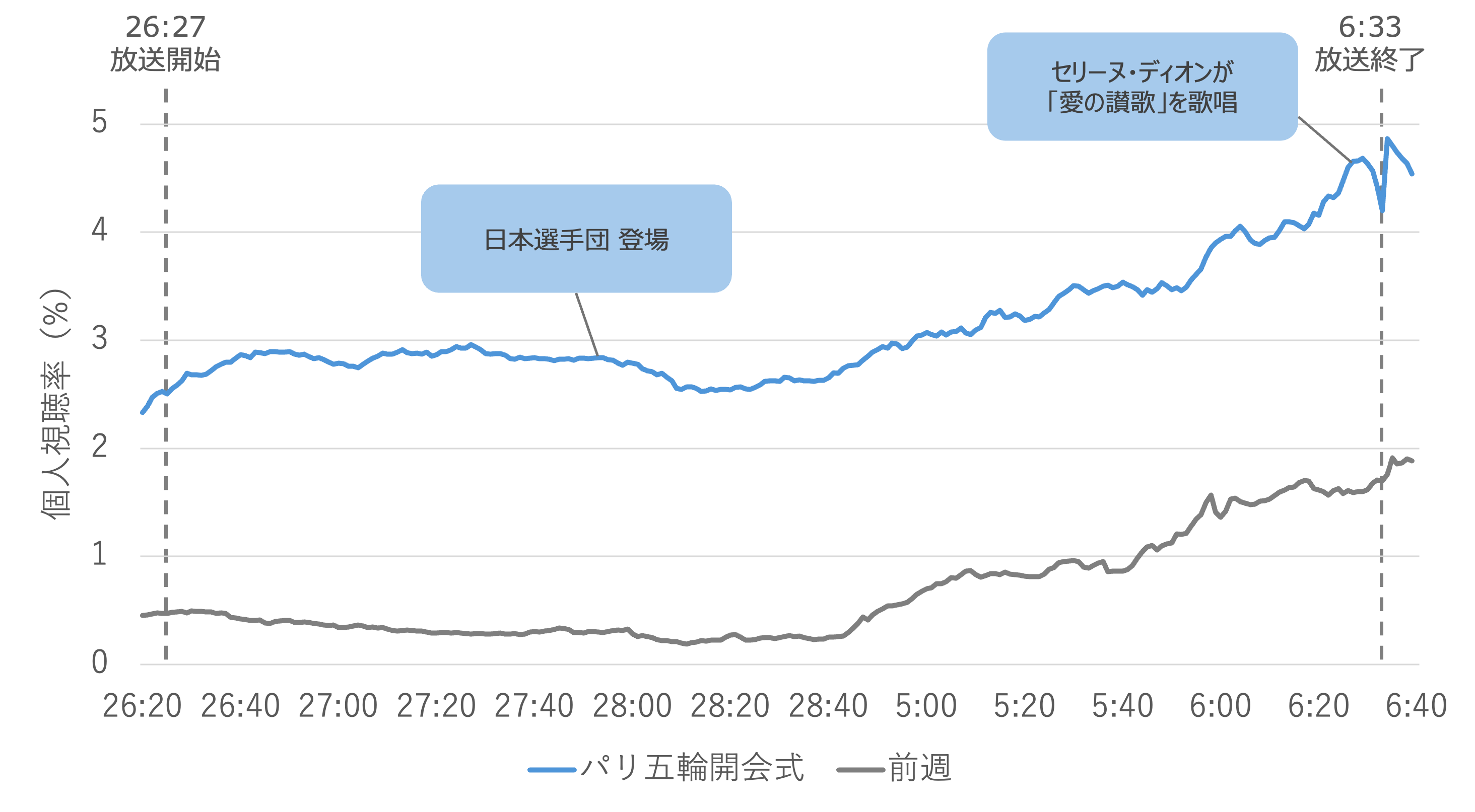 パリオリンピック2024開会式の視聴率は?|注目シーンと視聴率推移の分析結果