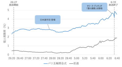 パリオリンピック2024開会式の視聴率は？｜注目シーンと視聴率推移の分析結果