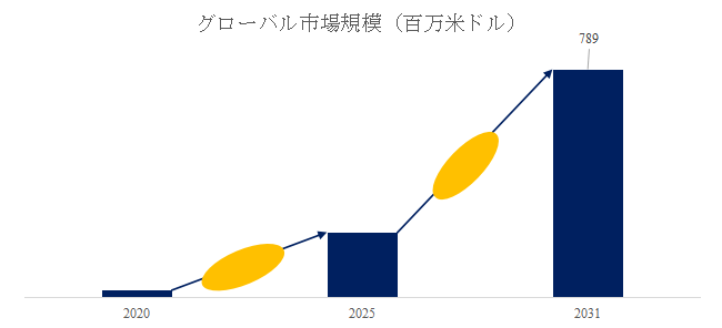 EUVフォトレジストの世界市場調査:製品別需要分析と成長予測2026-2032