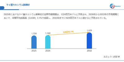 ケイ酸カルシウム断熱材市場規模（百万米ドル）2025-2032年