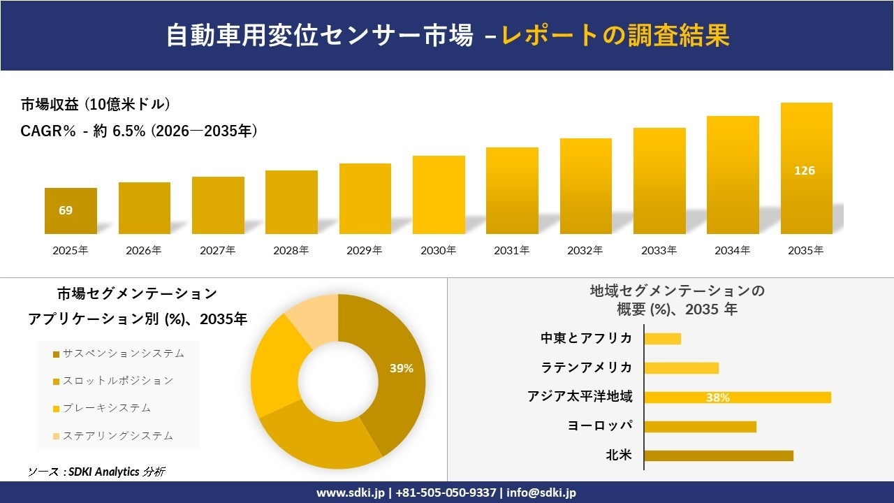 自動車用変位センサー市場の発展、傾向、需要、成長分析および予測2026－2035年