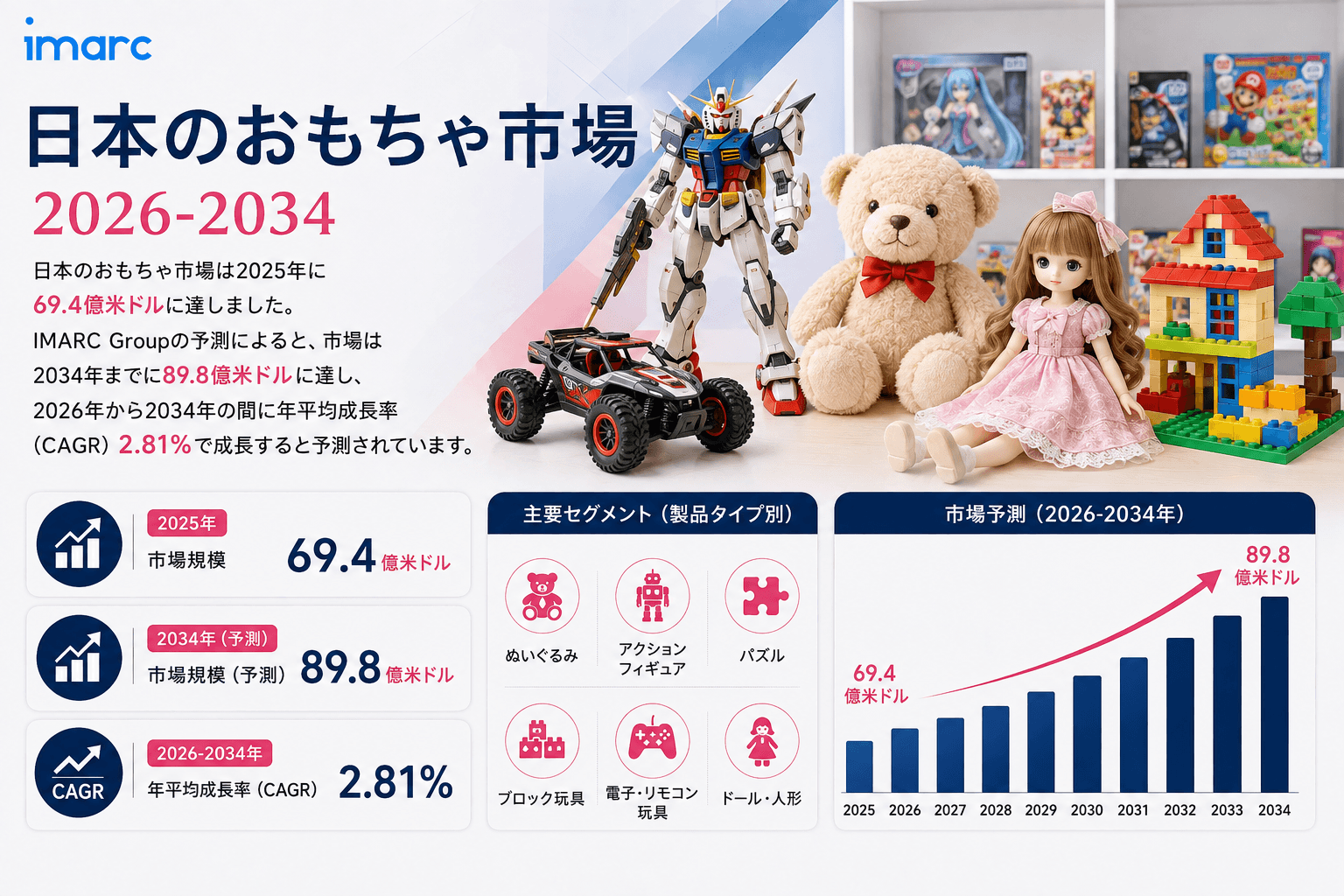 日本玩具市場は2034年までに米ドル 8.98 十億に達すると予測され、プレミアムおよびインタラクティブ玩具への需要の高まりを背景に2.81%のCAGRで拡大