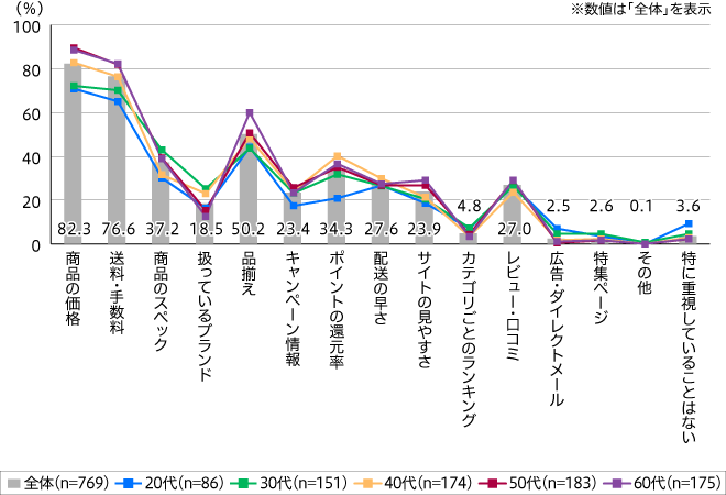 【図2】インターネットサイトで購入する際に重視していること(複数回答・n=769)