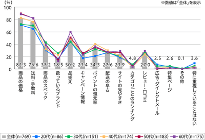 【図2】インターネットサイトで購入する際に重視していること（複数回答・n=769）