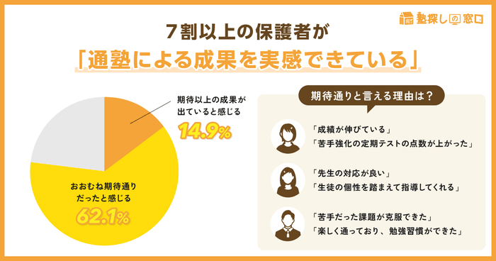 7割以上の保護者が「通塾による成果を実感できている」