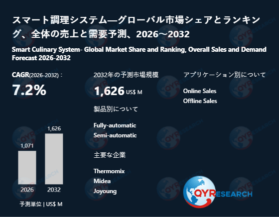 スマート調理システム市場規模予測：2032年には1626百万米ドルに到達へ