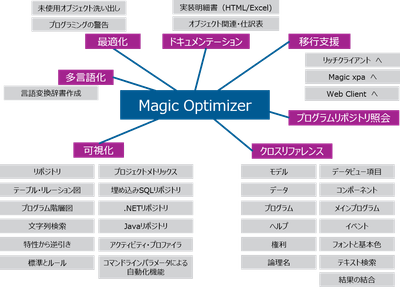 Magic Optimizer機能概要