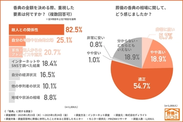 【香典に関する調査】事前の情報収集は「金額相場」を重視、8割以上が「故人との関係性」により決定