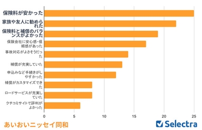 あいおいニッセイ同和を選んだ理由