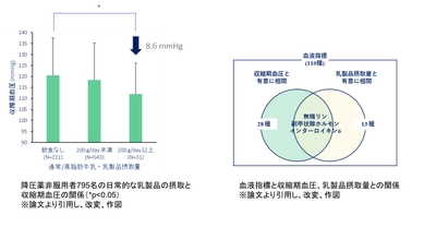 弘前大学と雪印メグミルクの共同研究講座「ミルク栄養学研究講座」 健康ビッグデータ解析より乳製品を多く摂取する人は収縮期血圧が低いことが示されました