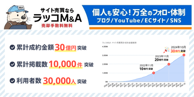 ラッコM&A：累計成約金額30億円、累計掲載数1万件、サービス利用者数3万人突破