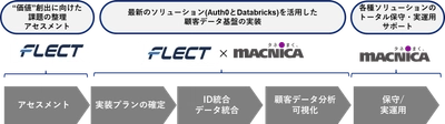 CX（顧客体験）の向上を実現する「顧客データ活用ソリューション」を提供 