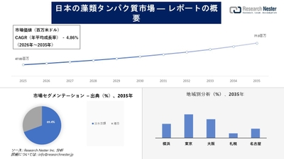 日本の藻類タンパク質市場