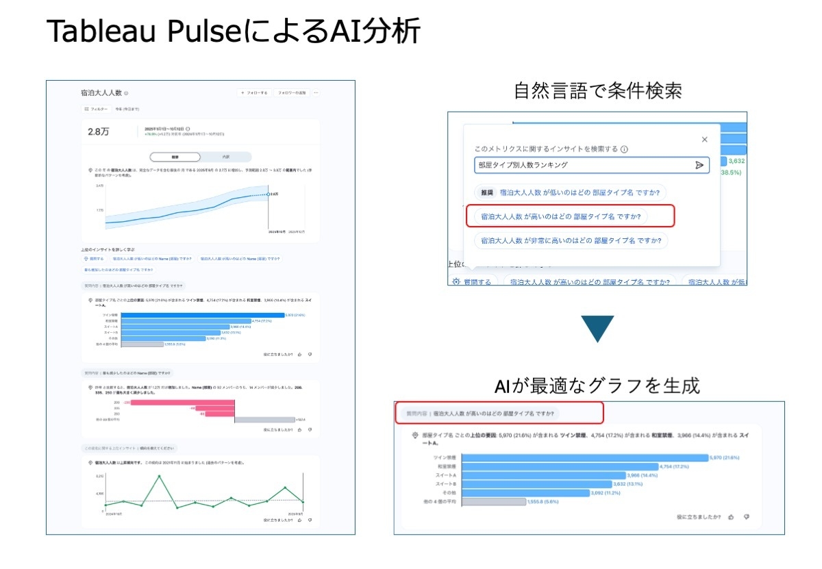 Tableau PulseによるAI分析