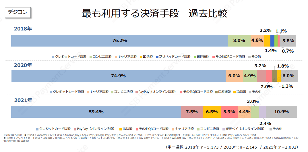 最も利用する決済手段 過去比較(デジコン)