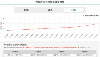 画像1：大阪府の平均売買価格推移（マンションナビ）