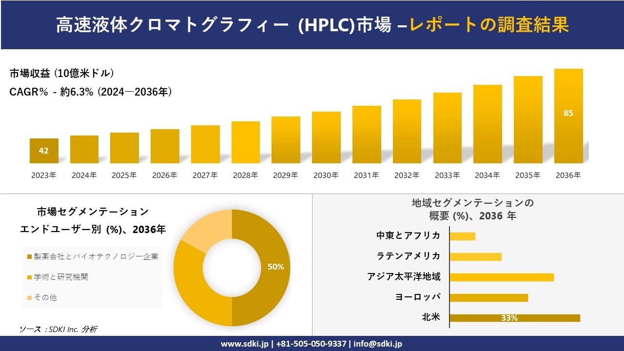 高速液体クロマトグラフィー (HPLC)市場の発展、傾向、需要、成長分析および予測2024ー2036年
