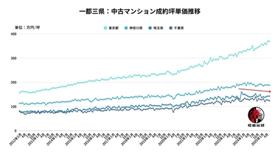 マンション高騰は止まらないのか？　築古需要が暴く首都圏価格の正体