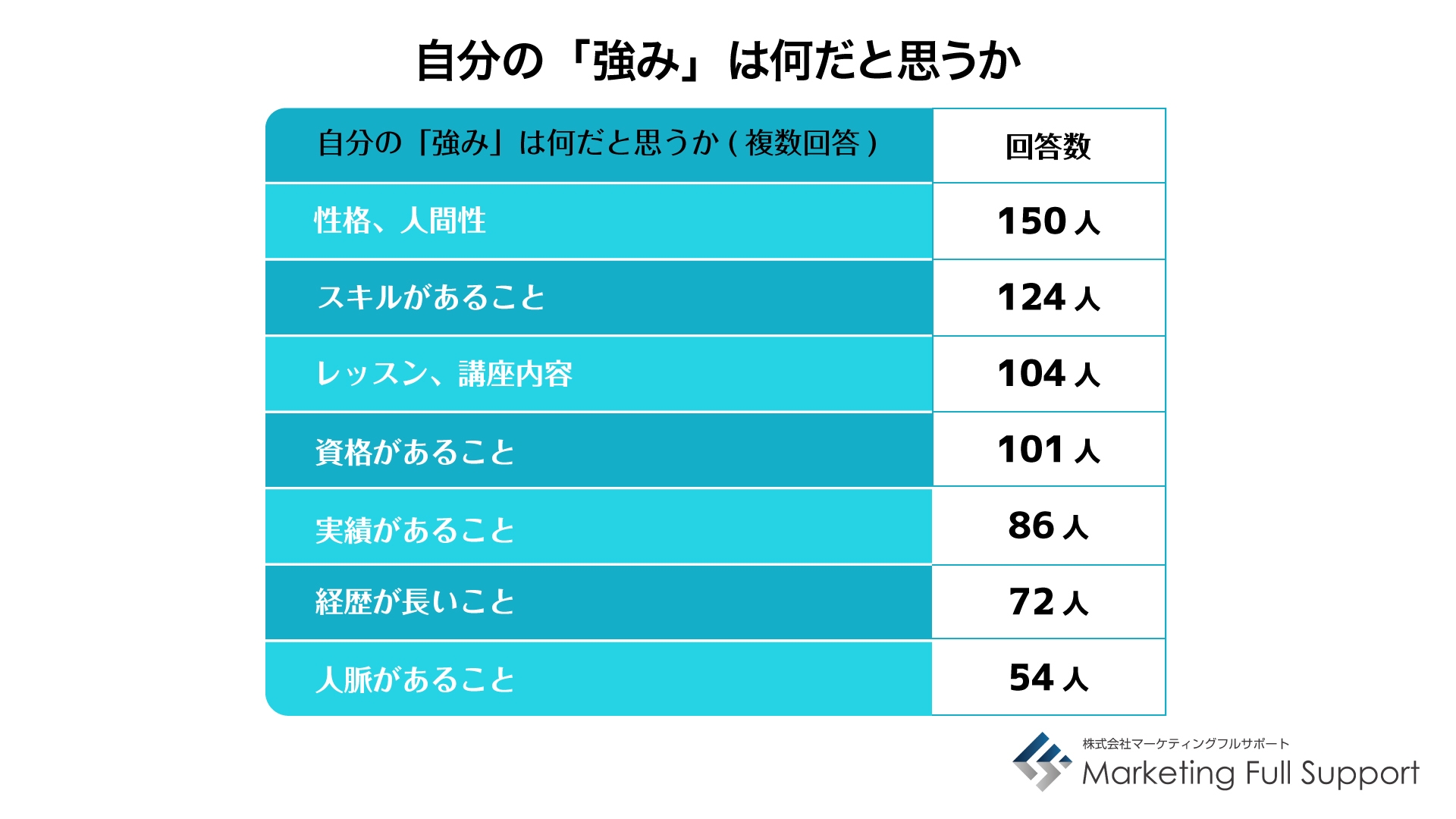 自分の「強み」は何だと思うか