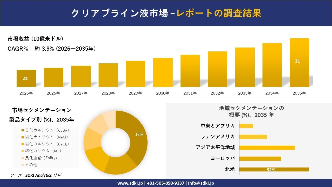 クリアブライン液市場の発展、傾向、需要、成長分析および予測2026-2035年