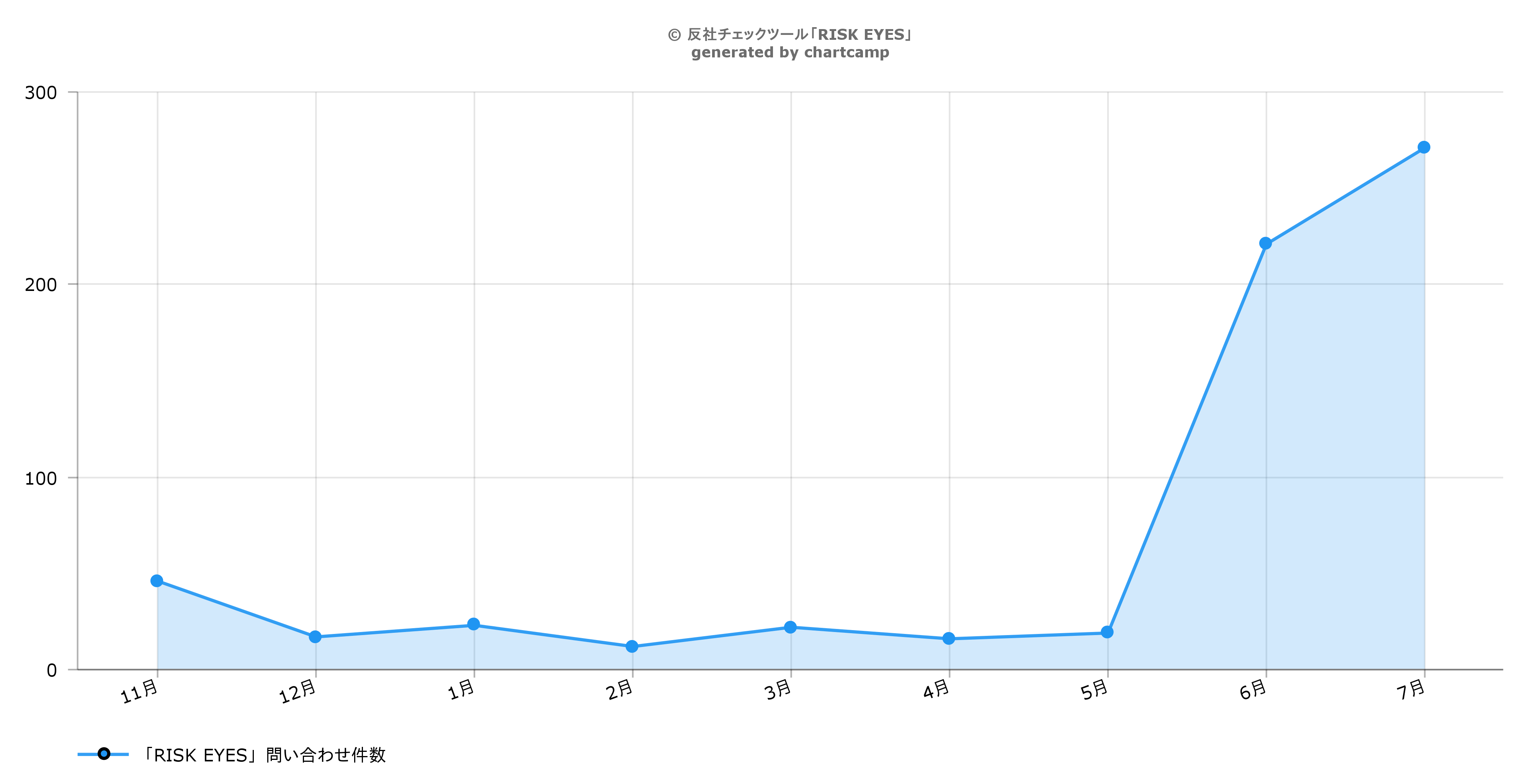 反社チェックツール「RISK EYES」、対前月比713％で問い合わせ急増