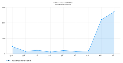 反社チェックツール「RISK EYES」、対前月比713％で問い合わせ急増