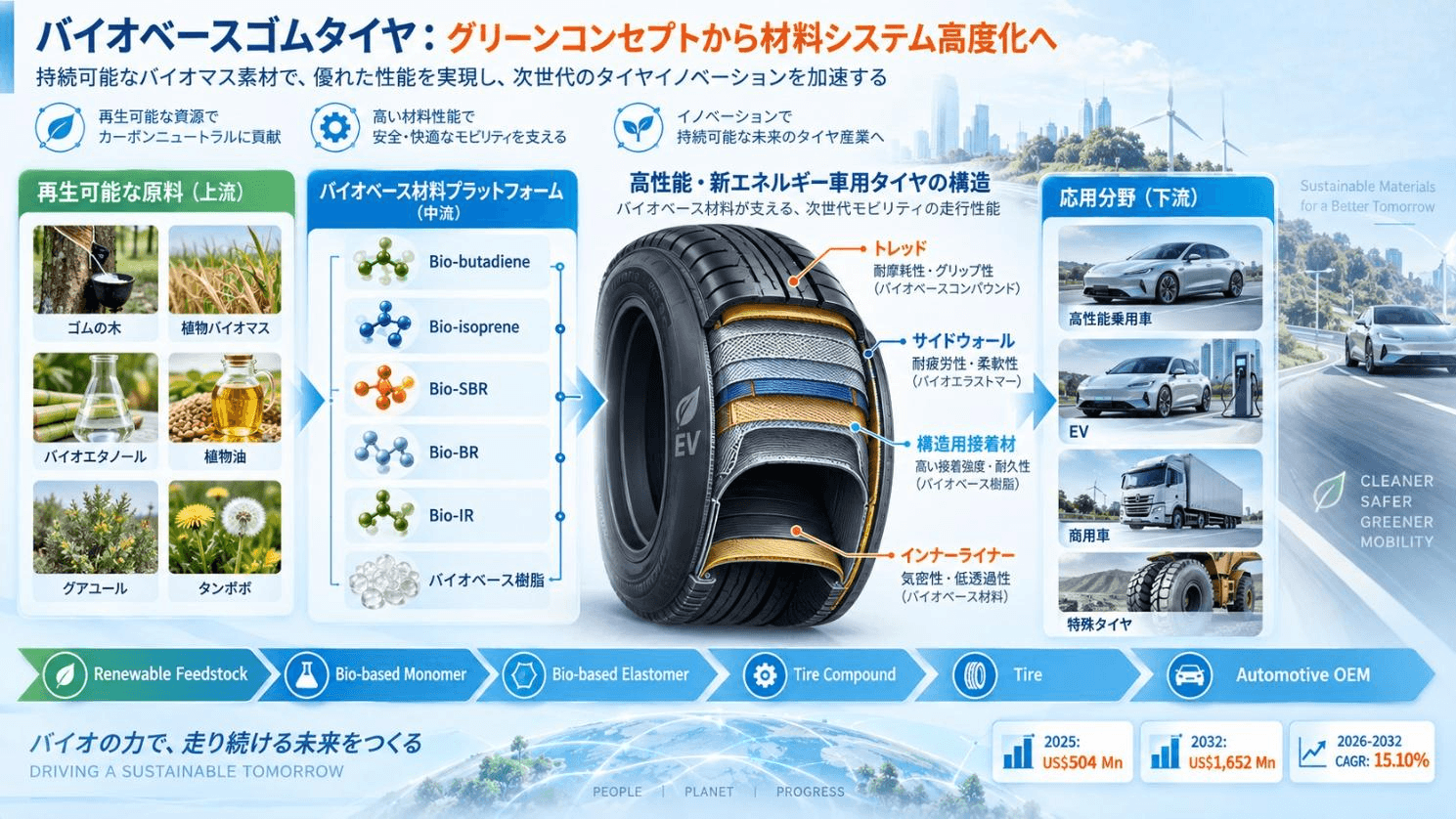バイオベースゴムタイヤ市場規模マップ＋シェア＋フレームワーク