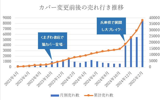 (出版POS 2023年4月~2025年2月)